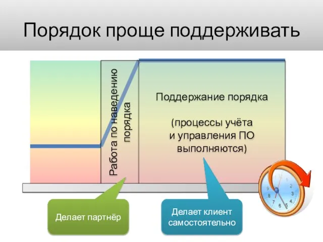 Порядок проще поддерживать Работа по наведению порядка Поддержание порядка (процессы учёта и