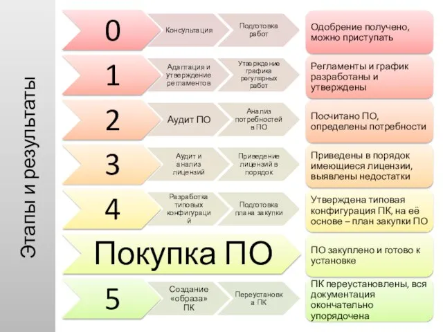 Этапы и результаты