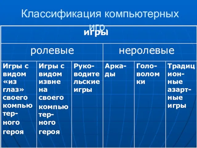 Классификация компьютерных игр.