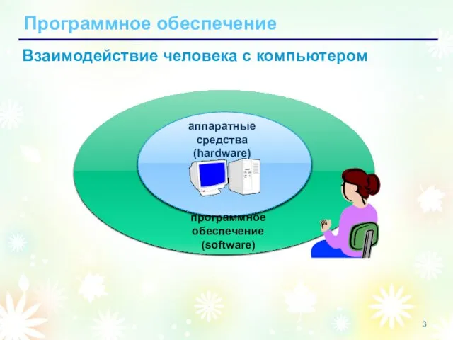 Программное обеспечение аппаратные средства (hardware) программное обеспечение (software) Взаимодействие человека с компьютером