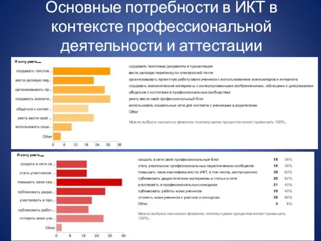 Основные потребности в ИКТ в контексте профессиональной деятельности и аттестации