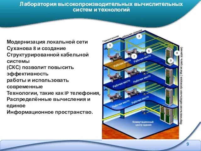 Лаборатория высокопроизводительных вычислительных систем и технологий Модернизация локальной сети Суханова 8 и