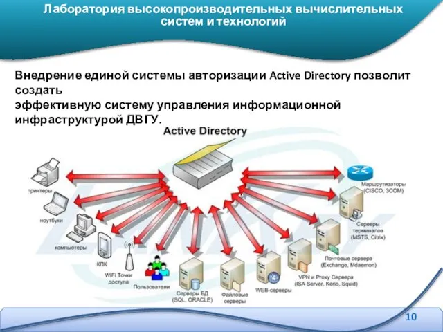 Лаборатория высокопроизводительных вычислительных систем и технологий Внедрение единой системы авторизации Active Directory