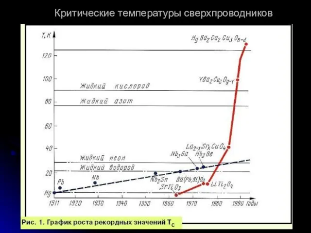 Критические температуры сверхпроводников