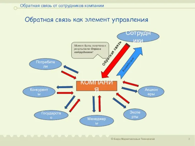 Обратная связь от сотрудников компании Обратная связь как элемент управления