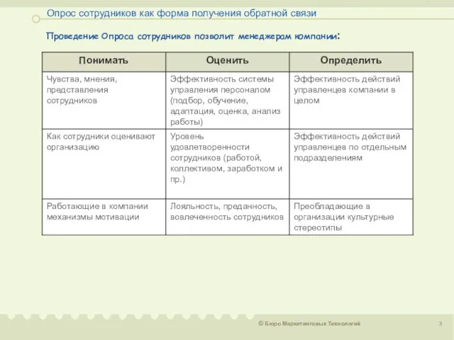 Опрос сотрудников как форма получения обратной связи Проведение Опроса сотрудников позволит менеджерам компании: