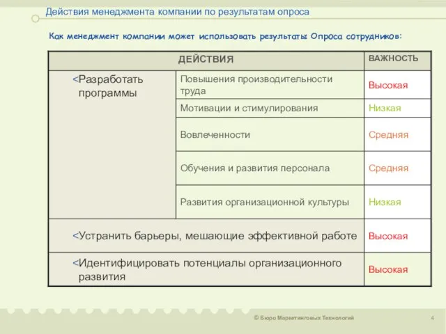 Действия менеджмента компании по результатам опроса Как менеджмент компании может использовать результаты Опроса сотрудников: