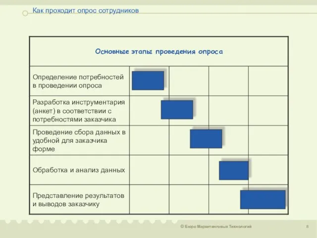 Как проходит опрос сотрудников