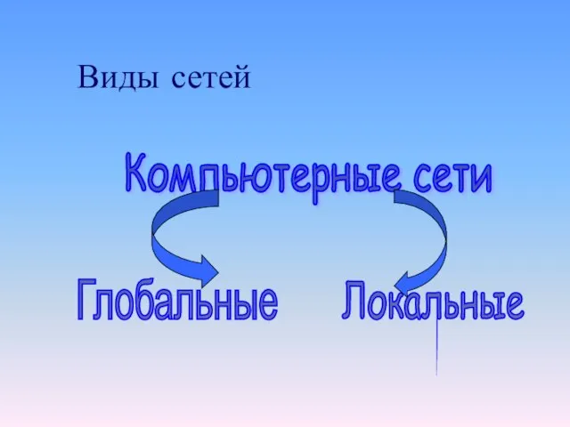 Виды сетей Компьютерные сети Глобальные Локальные