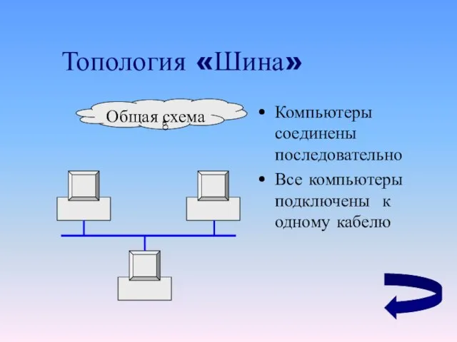 Топология «Шина» Компьютеры соединены последовательно Все компьютеры подключены к одному кабелю Общая схема