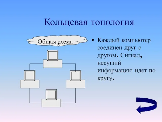 Кольцевая топология Каждый компьютер соединен друг с другом. Сигнал, несущий информацию идет по кругу.