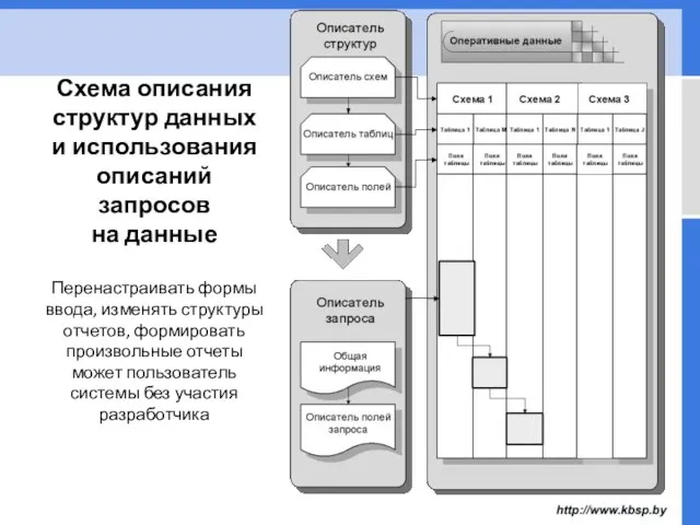 Схема описания структур данных и использования описаний запросов на данные Перенастраивать формы