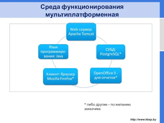 Среда функционирования мультиплатформенная * либо другие – по желанию заказчика