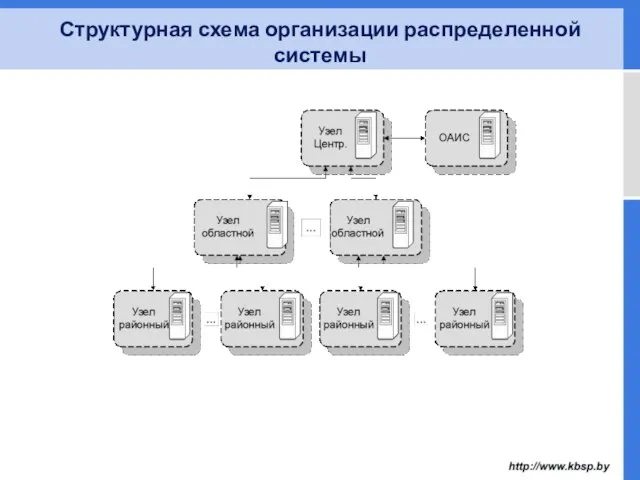 Структурная схема организации распределенной системы