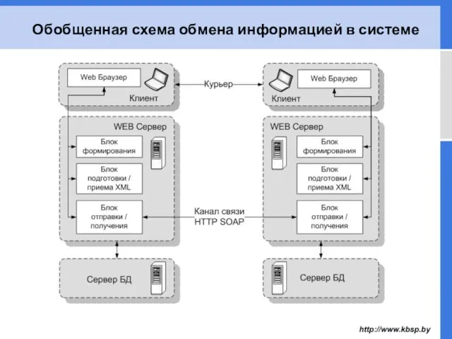 Обобщенная схема обмена информацией в системе