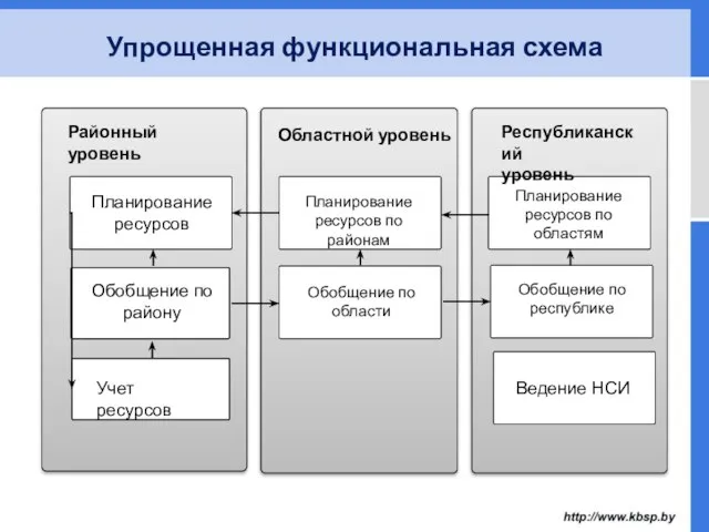 Планирование ресурсов Обобщение по району Учет ресурсов Упрощенная функциональная схема Планирование ресурсов