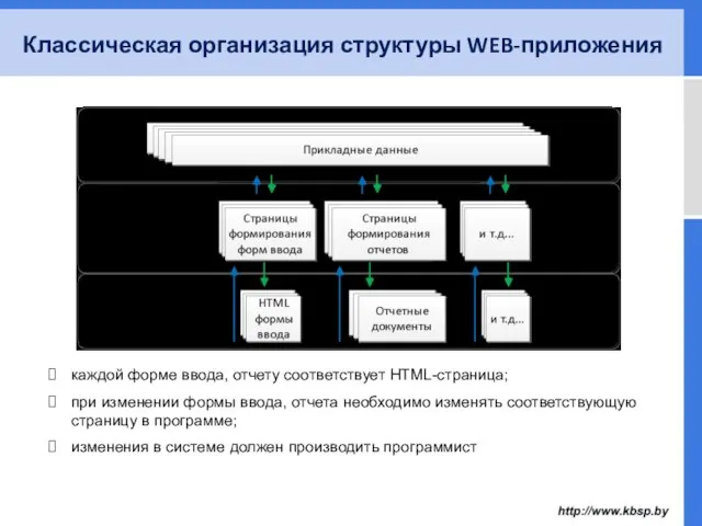 Классическая организация структуры WEB-приложения каждой форме ввода, отчету соответствует HTML-страница; при изменении