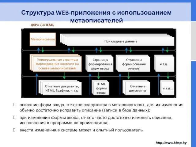 Структура WEB-приложения с использованием метаописателей описание форм ввода, отчетов содержится в метаописателях,