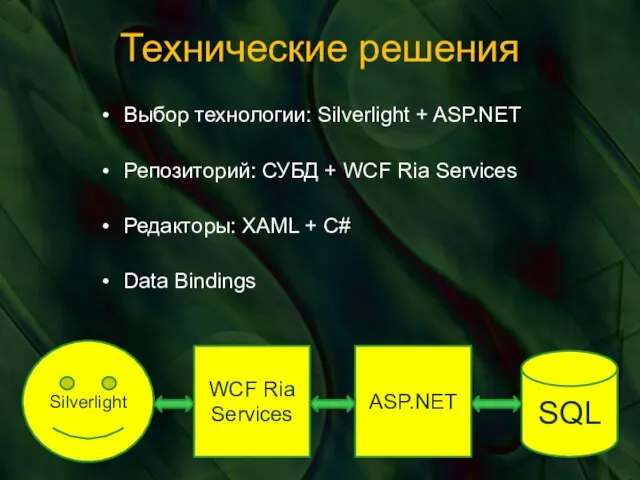 Технические решения Выбор технологии: Silverlight + ASP.NET Репозиторий: СУБД + WCF Ria