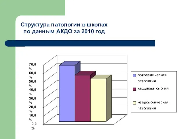 Структура патологии в школах по данным АКДО за 2010 год