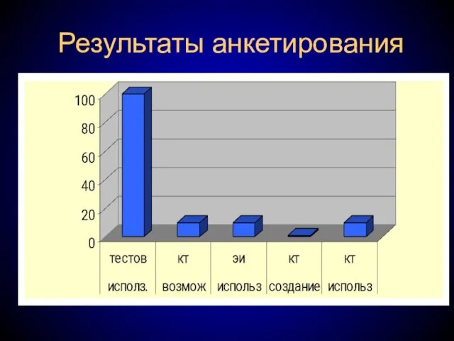 Результаты анкетирования