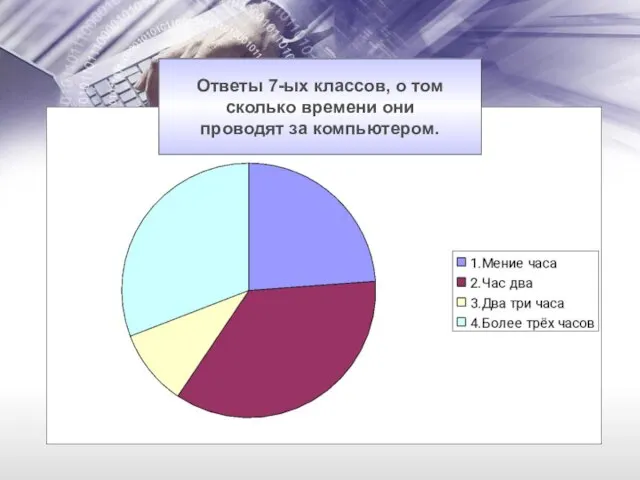 Ответы 7-ых классов, о том сколько времени они проводят за компьютером.