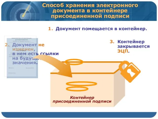 Способ хранения электронного документа в контейнере присоединенной подписи 1. Документ помещается в