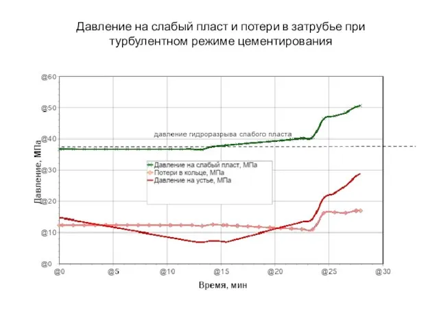 Давление на слабый пласт и потери в затрубье при турбулентном режиме цементирования