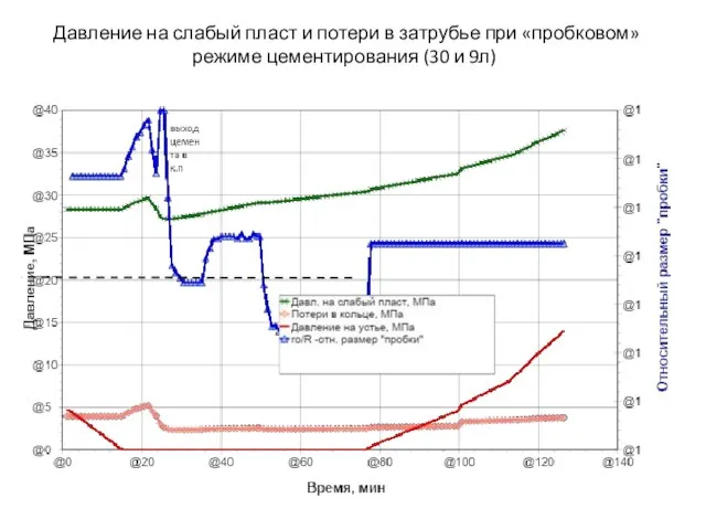 Давление на слабый пласт и потери в затрубье при «пробковом» режиме цементирования (30 и 9л)