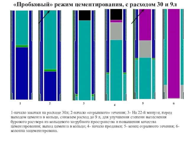 «Пробковый» режим цементирования, с расходом 30 и 9л » режим с расходами