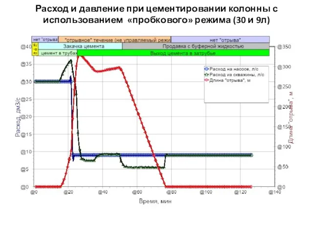 Расход и давление при цементировании колонны с использованием «пробкового» режима (30 и 9л)