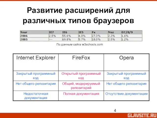 Развитие расширений для различных типов браузеров По данным сайта w3schools.com