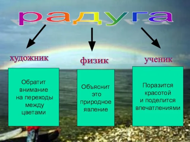 радуга художник физик ученик Обратит внимание на переходы между цветами Объяснит это