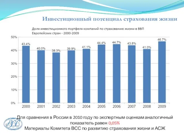 Инвестиционный потенциал страхования жизни Для сравнения в России в 2010 году по