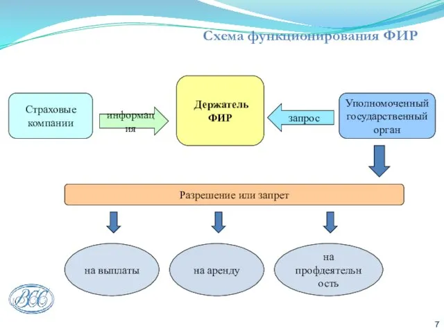 Схема функционирования ФИР Держатель ФИР Страховые компании Уполномоченный государственный орган информация запрос