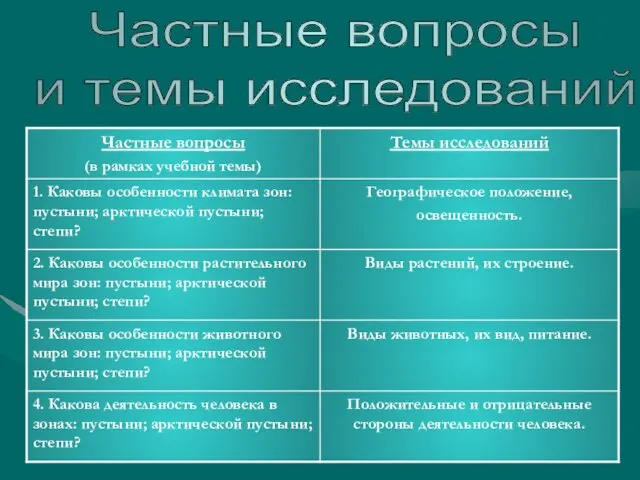 Частные вопросы и темы исследований