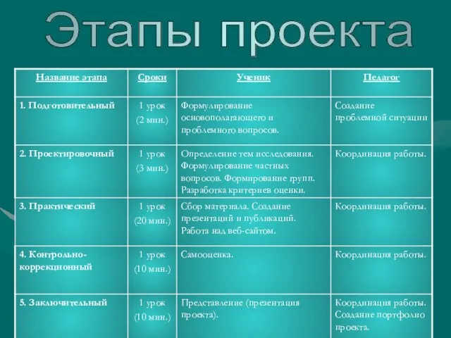 Этапы проекта