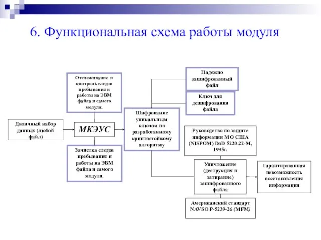 6. Функциональная схема работы модуля