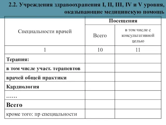 2.2. Учреждения здравоохранения I, II, III, IV и V уровня, оказывающие медицинскую помощь