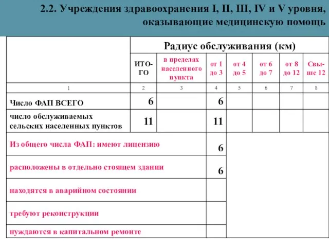 2.2. Учреждения здравоохранения I, II, III, IV и V уровня, оказывающие медицинскую помощь