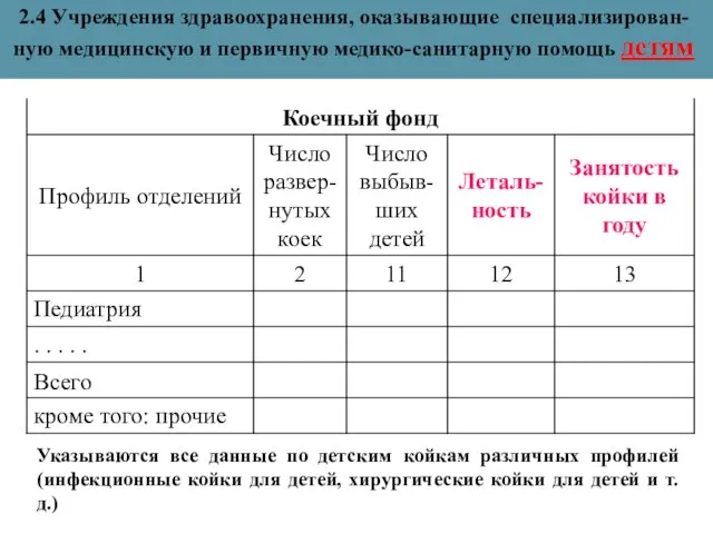 2.4 Учреждения здравоохранения, оказывающие специализирован-ную медицинскую и первичную медико-санитарную помощь детям Указываются