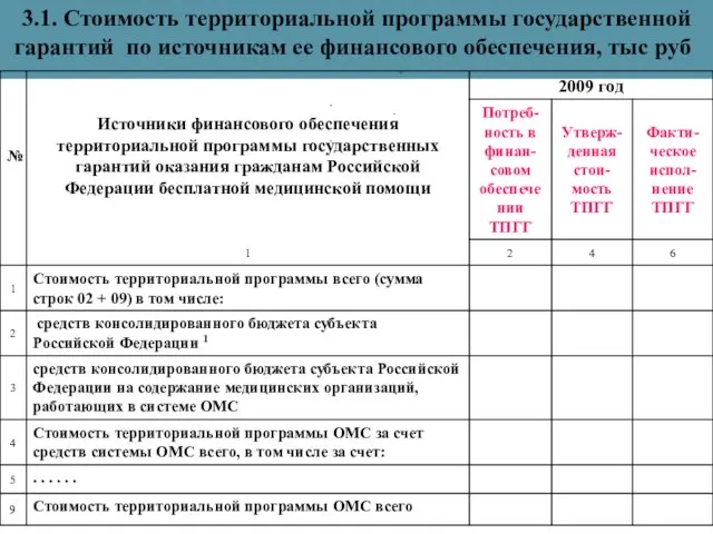 3.1. Стоимость территориальной программы государственной гарантий по источникам ее финансового обеспечения, тыс руб