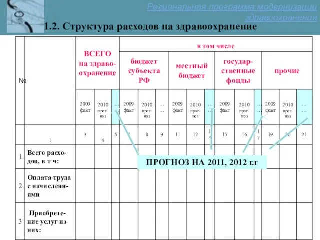 1.2. Структура расходов на здравоохранение ПРОГНОЗ НА 2011, 2012 г.г Региональная программа модернизации здравоохранения