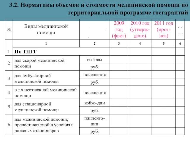 3.2. Нормативы объемов и стоимости медицинской помощи по территориальной программе госгарантий