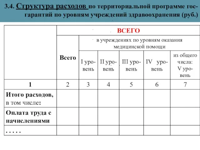 3.4. Структура расходов по территориальной программе гос- гарантий по уровням учреждений здравоохранения (руб.)