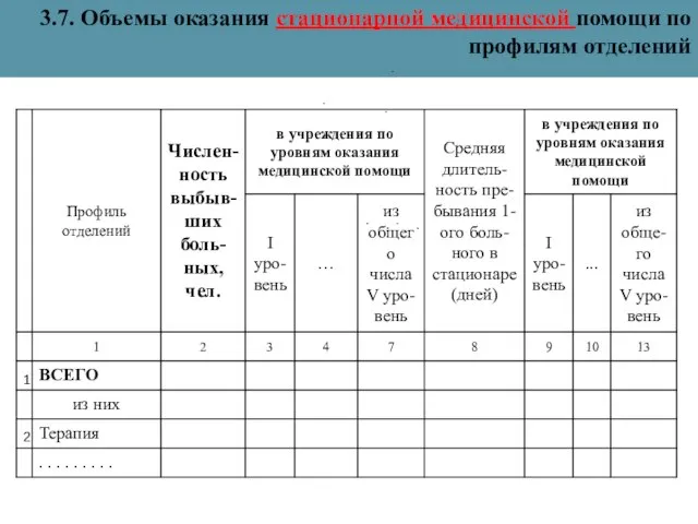 3.7. Объемы оказания стационарной медицинской помощи по профилям отделений