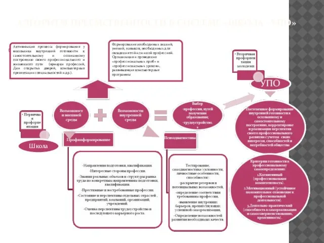 АЛГОРИТМ ПРЕЕМСТВЕННОСТИ В СИСТЕМЕ «ШКОЛА - УПО» * Активизация процесса формирования у