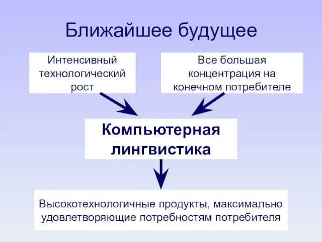 Ближайшее будущее Интенсивный технологический рост Все большая концентрация на конечном потребителе Высокотехнологичные