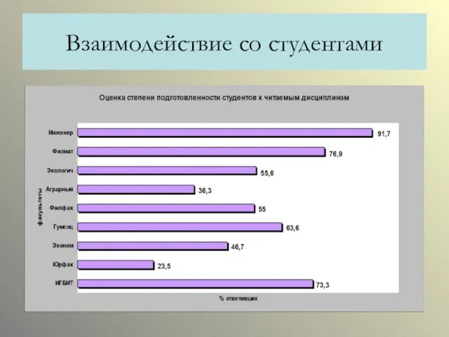 Взаимодействие со студентами