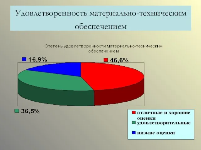 Удовлетворенность материально-техническим обеспечением